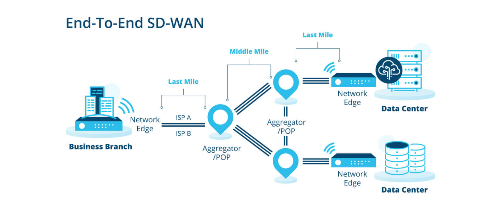 SD wan